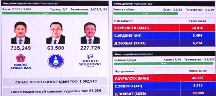 У.Хүрэлсүх тэргүүлж, Д.Энхбат удаалж байна