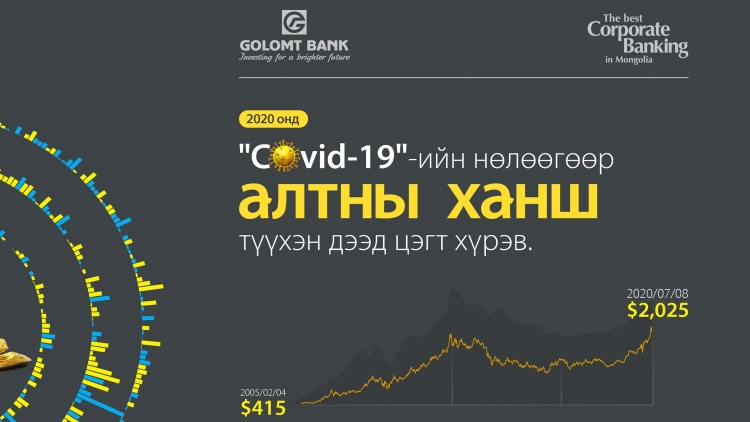 COVID-19 алтны ханшид хэрхэн нөлөөлөв?