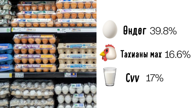 АНУ-д хүнсний барааны үнэ өнгөрсөн жилээс 13.5 хувиар нэмэгджээ