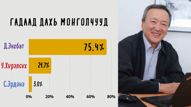 Гадаадад суугаа сонгогчдын 75.4 хувь нь Д.Энхбатыг дэмжжээ