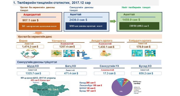 Төлбөрийн тэнцэл 1.4 тэрбум ам.долларын ашигтай гарлаа